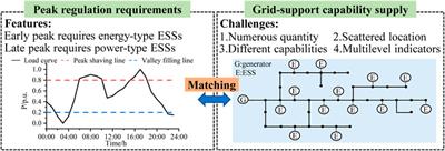 Evaluating and aggregating the grid-support capability of energy storage clusters by considering the peak regulation requirements